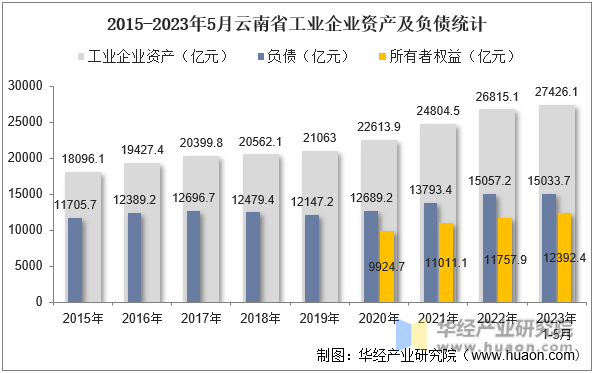 2015-2023年5月云南省工业企业资产及负债统计