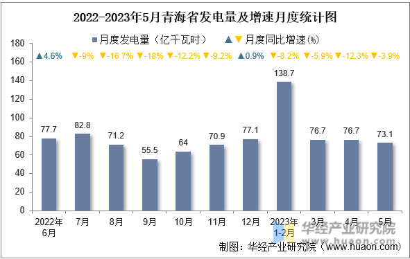 2022-2023年5月青海省发电量及增速月度统计图