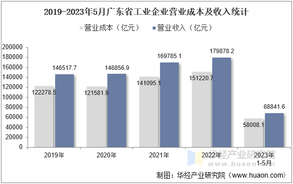 2019-2023年5月广东省工业企业营业成本及收入统计