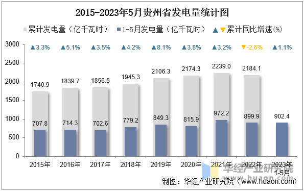 2015-2023年5月贵州省发电量统计图