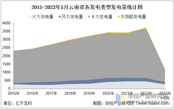 2015-2023年5月云南省各发电类型发电量统计图