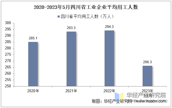 2020-2023年5月四川省工业企业平均用工人数