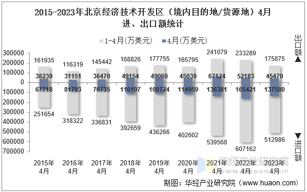 2015-2023年北京经济技术开发区（境内目的地/货源地）4月进、出口额统计