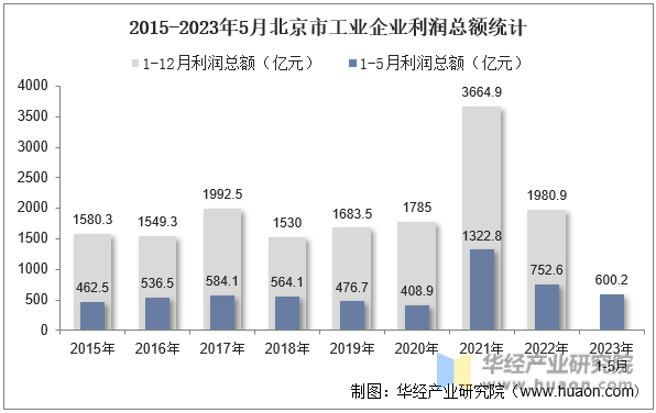 2015-2023年5月北京市工业企业利润总额统计