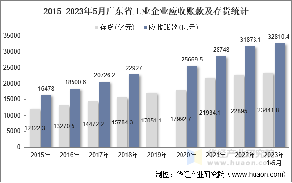 2015-2023年5月广东省工业企业应收账款及存货统计