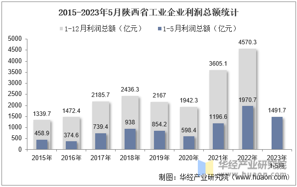 2015-2023年5月陕西省工业企业利润总额统计