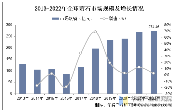 2013-2022年全球萤石市场规模及增长情况