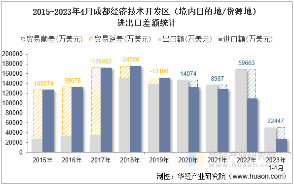 2015-2023年4月成都经济技术开发区（境内目的地/货源地）进出口差额统计
