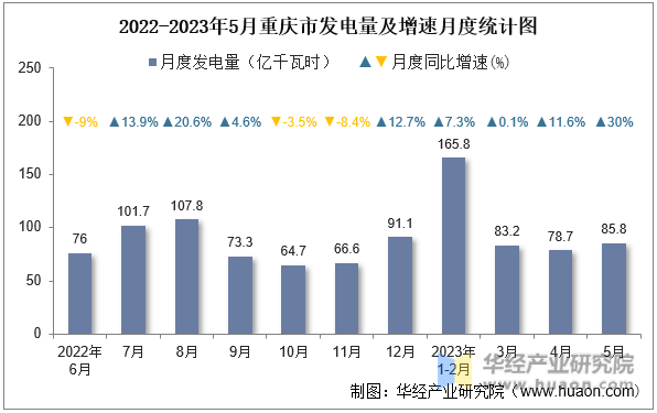 2022-2023年5月重庆市发电量及增速月度统计图