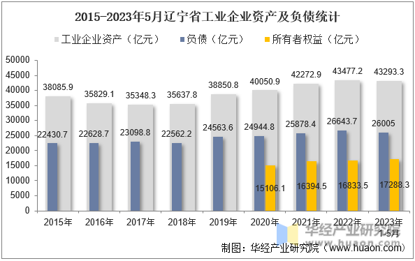 2015-2023年5月辽宁省工业企业资产及负债统计
