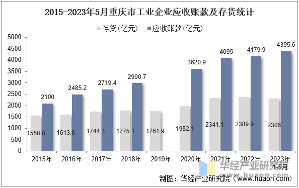 2015-2023年5月重庆市工业企业应收账款及存货统计