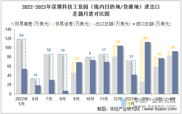 2022-2023年深圳科技工业园（境内目的地/货源地）进出口差额月度对比图