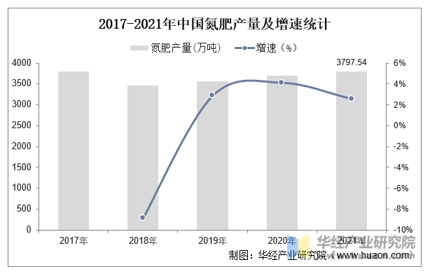 2017-2021年中国氮肥产量及增速统计