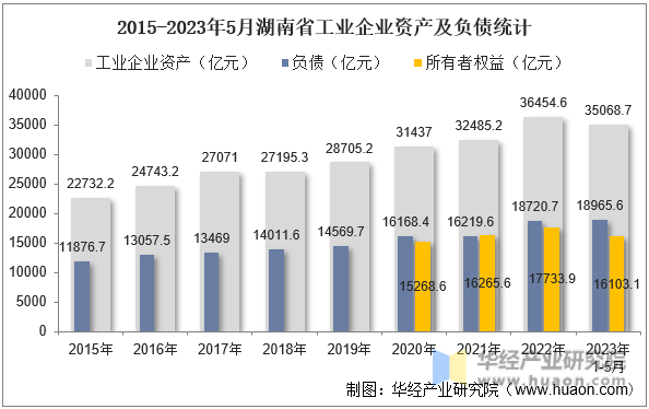 2015-2023年5月湖南省工业企业资产及负债统计