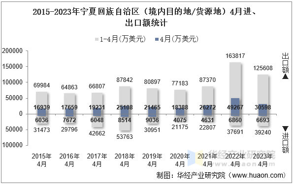 2015-2023年宁夏回族自治区（境内目的地/货源地）4月进、出口额统计