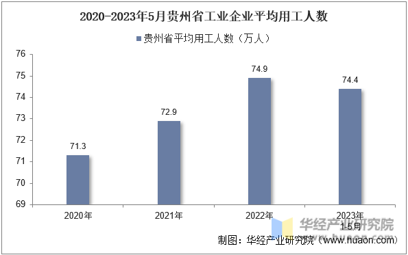 2020-2023年5月贵州省工业企业平均用工人数