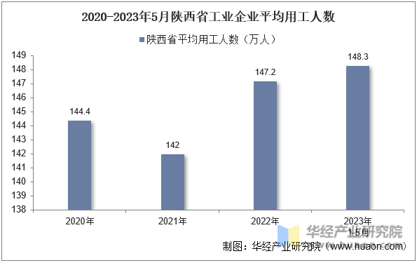 2020-2023年5月陕西省工业企业平均用工人数