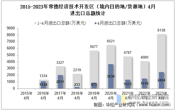 2015-2023年常德经济技术开发区（境内目的地/货源地）4月进出口总额统计