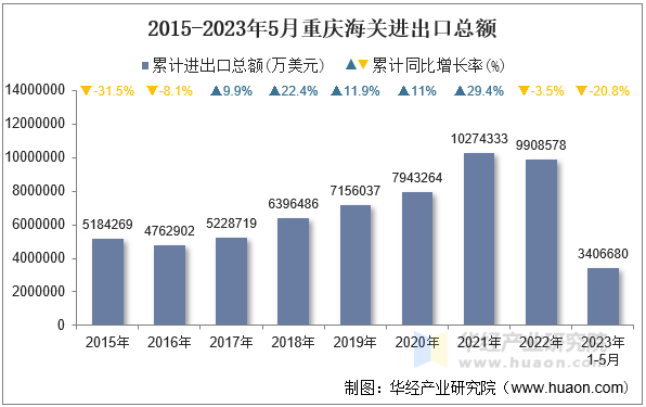 2015-2023年5月重庆海关进出口总额