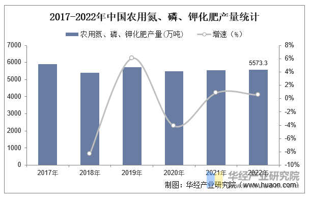 2017-2022年中国农用氮、磷、钾化肥产量统计