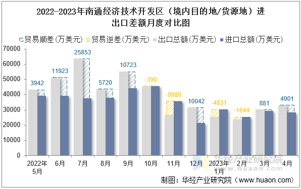 2022-2023年南通经济技术开发区（境内目的地/货源地）进出口差额月度对比图