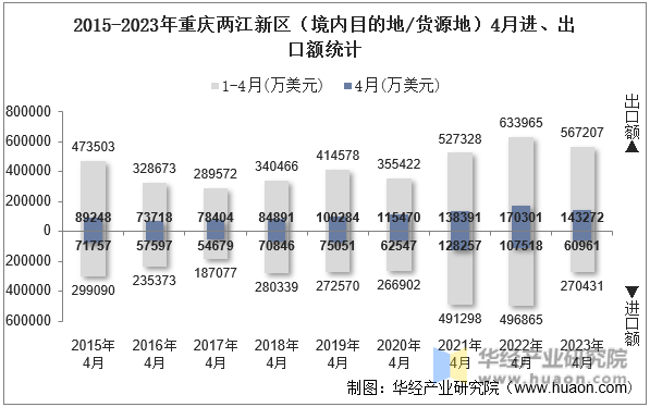 2015-2023年重庆两江新区（境内目的地/货源地）4月进、出口额统计