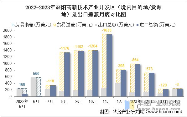 2022-2023年益阳高新技术产业开发区（境内目的地/货源地）进出口差额月度对比图