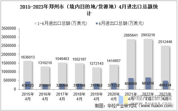 2015-2023年郑州市（境内目的地/货源地）4月进出口总额统计