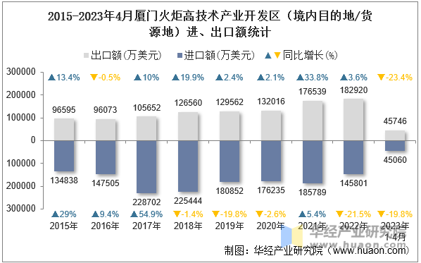 2015-2023年4月厦门火炬高技术产业开发区（境内目的地/货源地）进、出口额统计