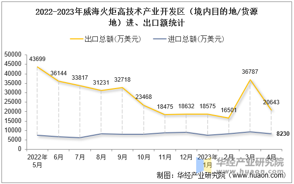 2022-2023年威海火炬高技术产业开发区（境内目的地/货源地）进、出口额统计