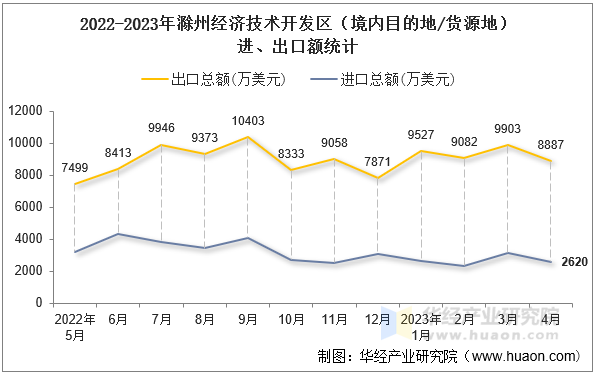 2022-2023年滁州经济技术开发区（境内目的地/货源地）进、出口额统计