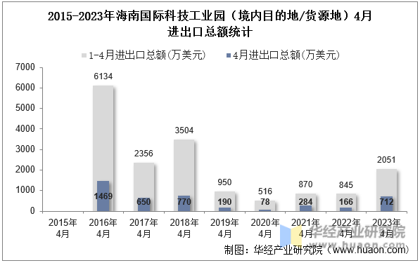 2015-2023年海南国际科技工业园（境内目的地/货源地）4月进出口总额统计