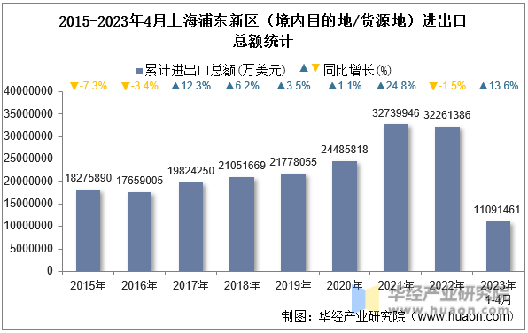 2015-2023年4月上海浦东新区（境内目的地/货源地）进出口总额统计