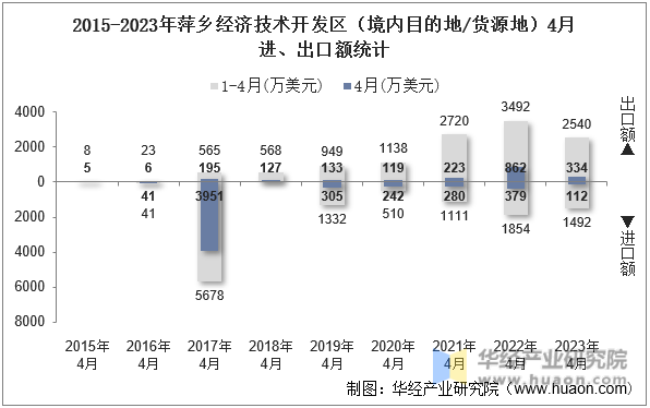 2015-2023年萍乡经济技术开发区（境内目的地/货源地）4月进、出口额统计