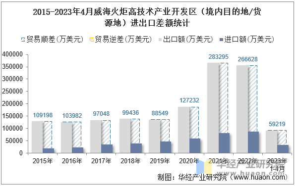 2015-2023年4月威海火炬高技术产业开发区（境内目的地/货源地）进出口差额统计