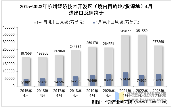 2015-2023年杭州经济技术开发区（境内目的地/货源地）4月进出口总额统计
