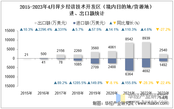 2015-2023年4月萍乡经济技术开发区（境内目的地/货源地）进、出口额统计