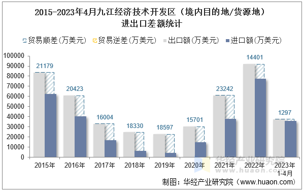 2015-2023年4月九江经济技术开发区（境内目的地/货源地）进出口差额统计