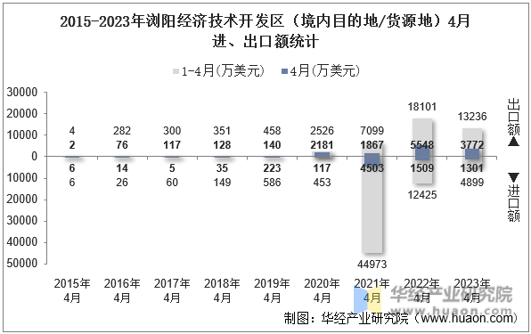 2015-2023年浏阳经济技术开发区（境内目的地/货源地）4月进、出口额统计
