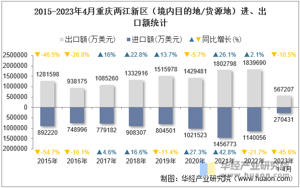 2015-2023年4月重庆两江新区（境内目的地/货源地）进、出口额统计
