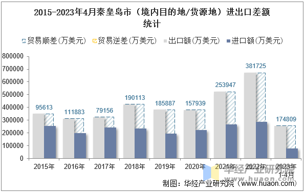 2015-2023年4月秦皇岛市（境内目的地/货源地）进出口差额统计