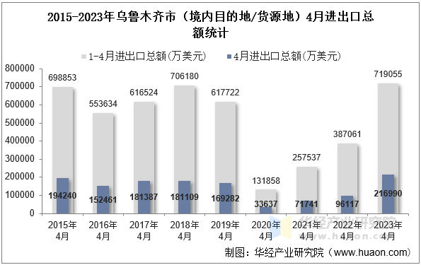 2015-2023年乌鲁木齐市（境内目的地/货源地）4月进出口总额统计