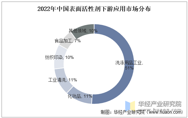 2022年中国表面活性剂下游应用市场分布