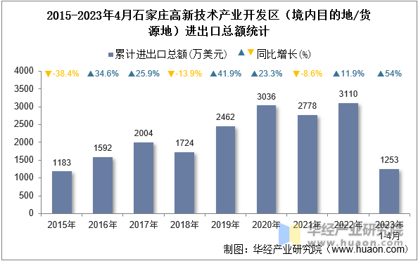 2015-2023年4月石家庄高新技术产业开发区（境内目的地/货源地）进出口总额统计