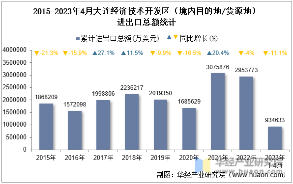 2015-2023年4月大连经济技术开发区（境内目的地/货源地）进出口总额统计