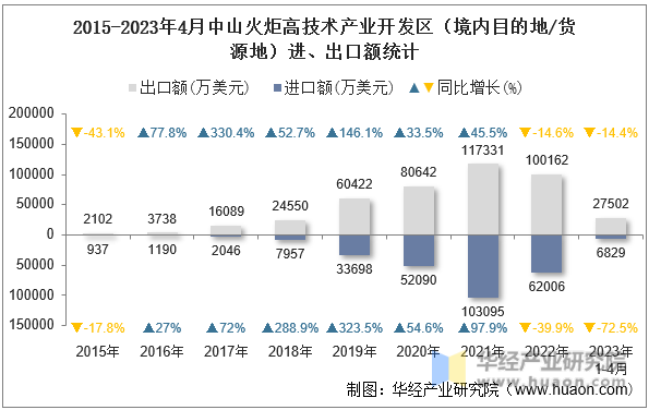 2015-2023年4月中山火炬高技术产业开发区（境内目的地/货源地）进、出口额统计