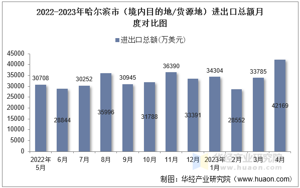 2022-2023年哈尔滨市（境内目的地/货源地）进出口总额月度对比图