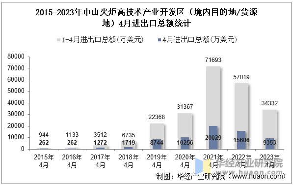 2015-2023年中山火炬高技术产业开发区（境内目的地/货源地）4月进出口总额统计