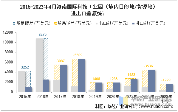 2015-2023年4月海南国际科技工业园（境内目的地/货源地）进出口差额统计