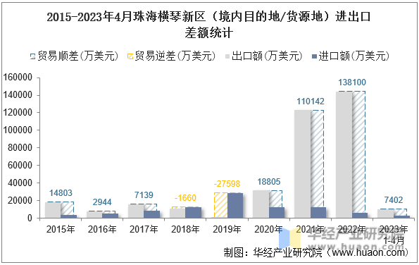2015-2023年4月珠海横琴新区（境内目的地/货源地）进出口差额统计